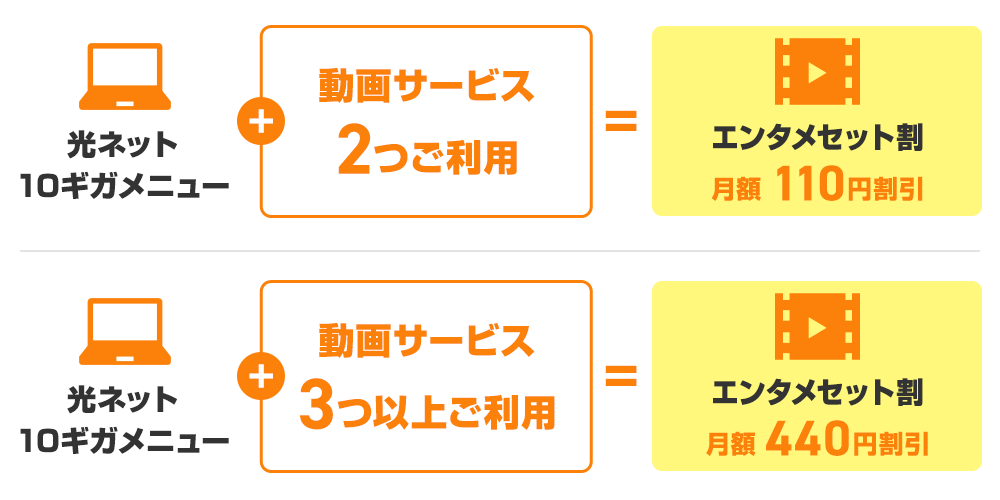 光ネット 10ギガメニュー + 動画サービスご利用 → エンタメセット割で月額最大440円割引