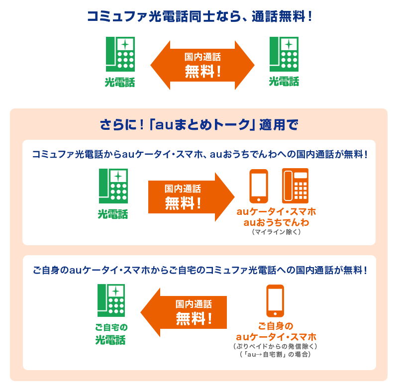 コミュファ光電話やauスマホとの通話料が無料！！