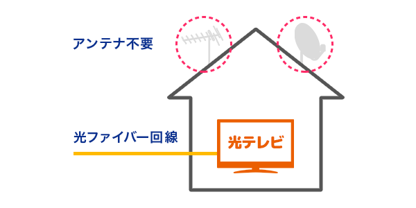 アンテナ不要！光ファイバーだから安定