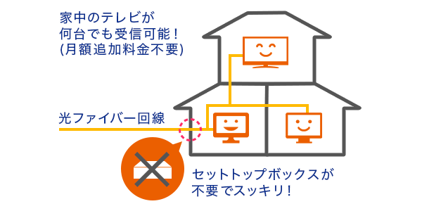 テレビが増えても月額追加料金なし！